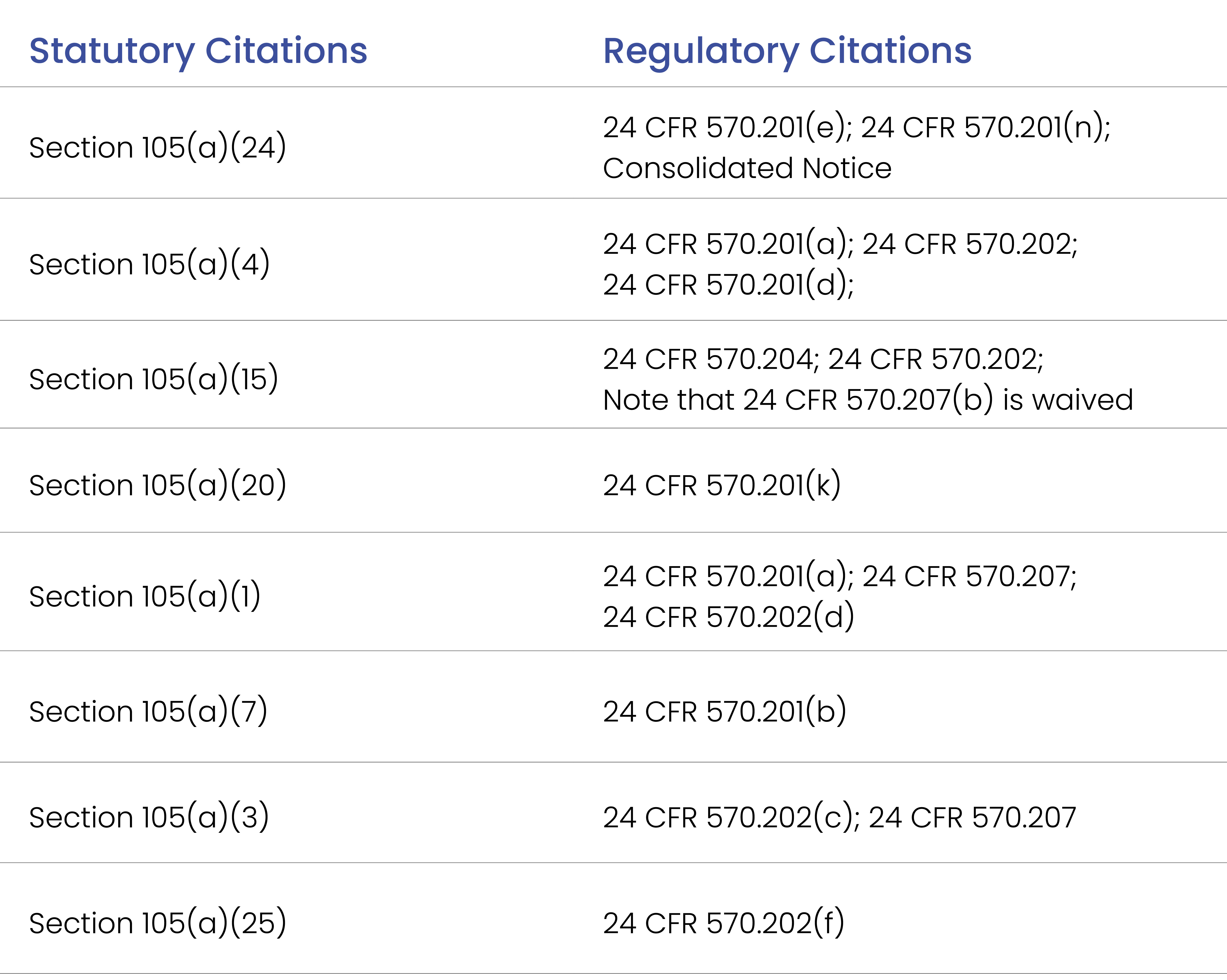 Table listing the statutory citations and regulatory citations for housing and related floodplain issues. The table has two columns. The first column lists statutory citations, and the second column lists regulatory citations. When you click on the image, it will open a new window displaying accessibility text details.