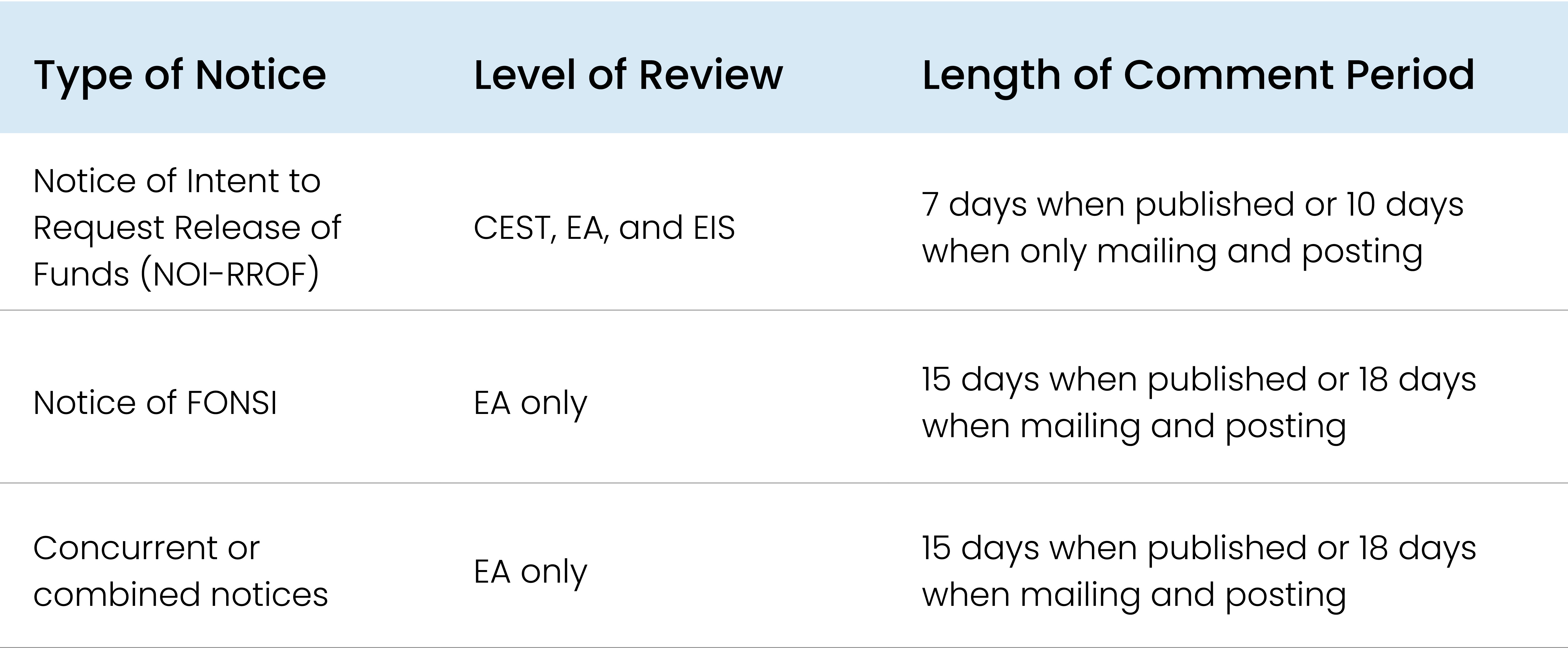 Table summarizing information about the environmental review process. The table has three columns. The first column lists the type of notice. The second column lists the level of review. The third column lists the length of the comment period. When you click on the image, it will open a new window displaying accessibility text details.