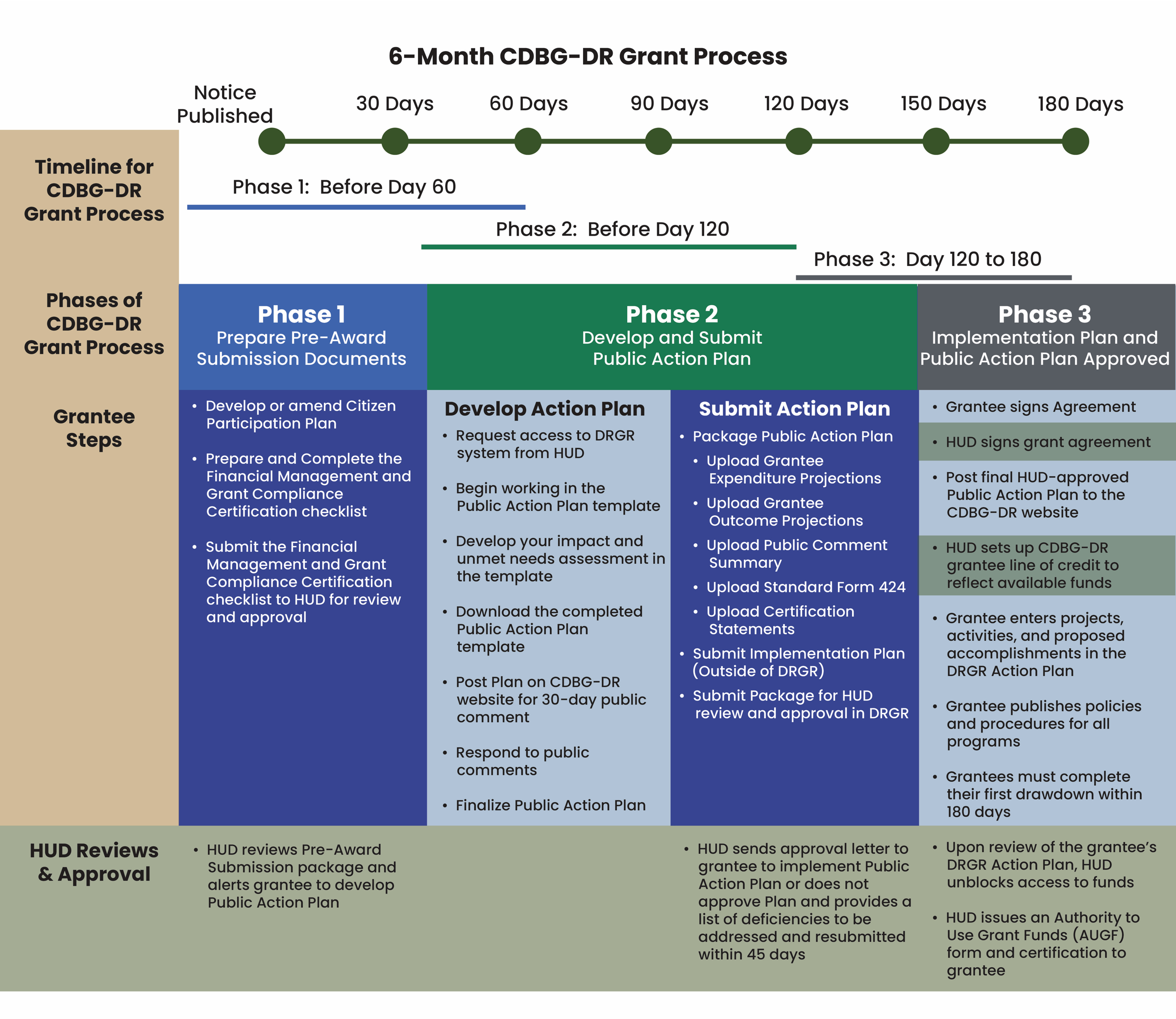 Graphic illustrating the 6-month CDBG-DR grant process timeline and phases with steps that HUD and grantees must complete before a grantee can begin expending CDBG-DR funds. When you click on the image, it will open a new window displaying accessibility text details. 