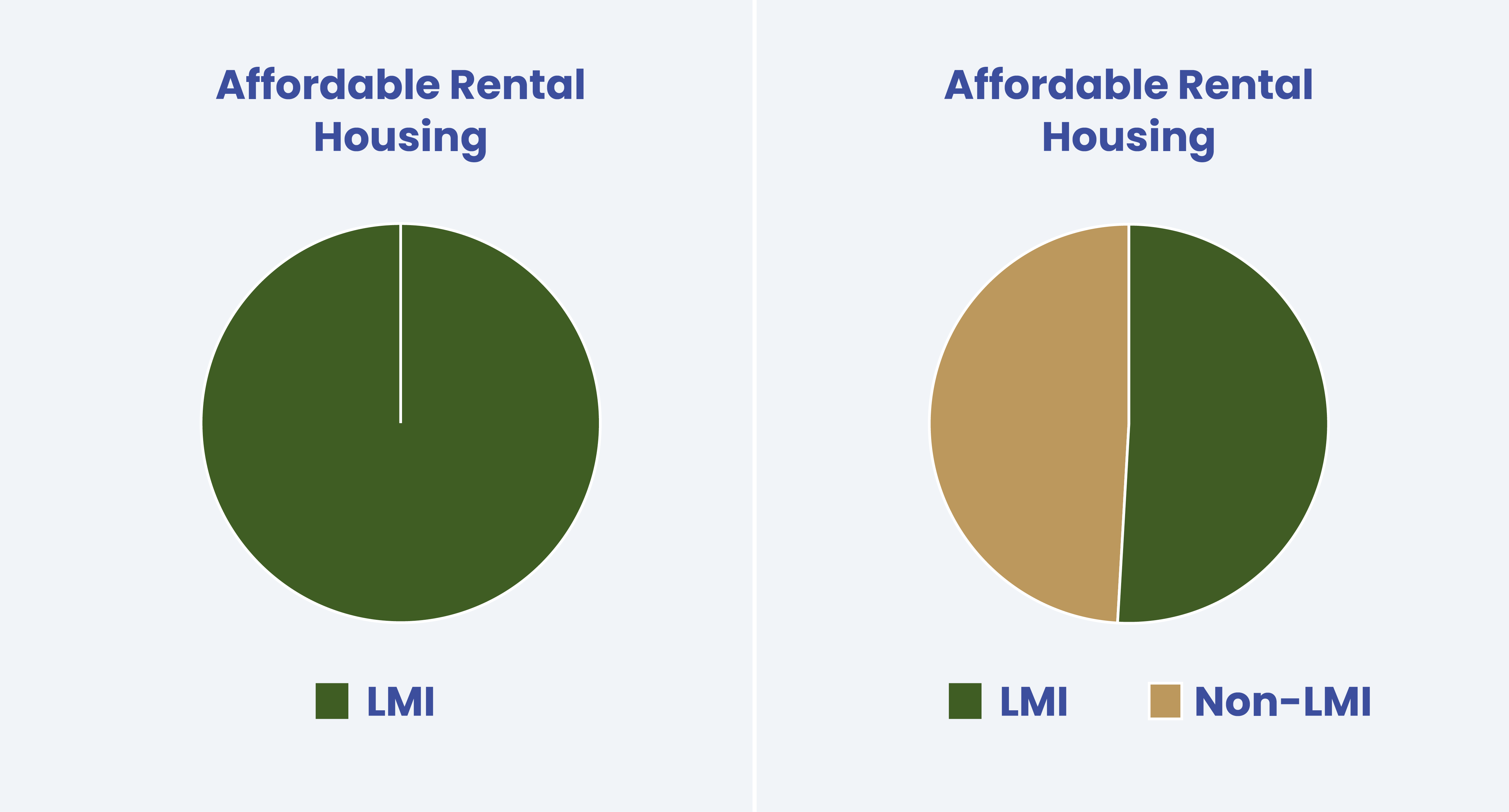 Pie chart comparison of a grantee’s options of funding an affordable rental housing activity that is 100 percent dedicated to Low- or Moderate-Income (LMI) persons or persons with mixed incomes, where 51 percent or more of the units benefit LMI persons.