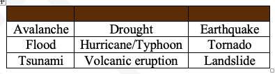 A table with examples of common natural hazards, risks, and cascading events in the United States. Hazards include Avalanche, Drought, Earthquake, Flood, Hurricane/Typhon, Tornado, Tsunami, Volcanic Eruption, Landslide