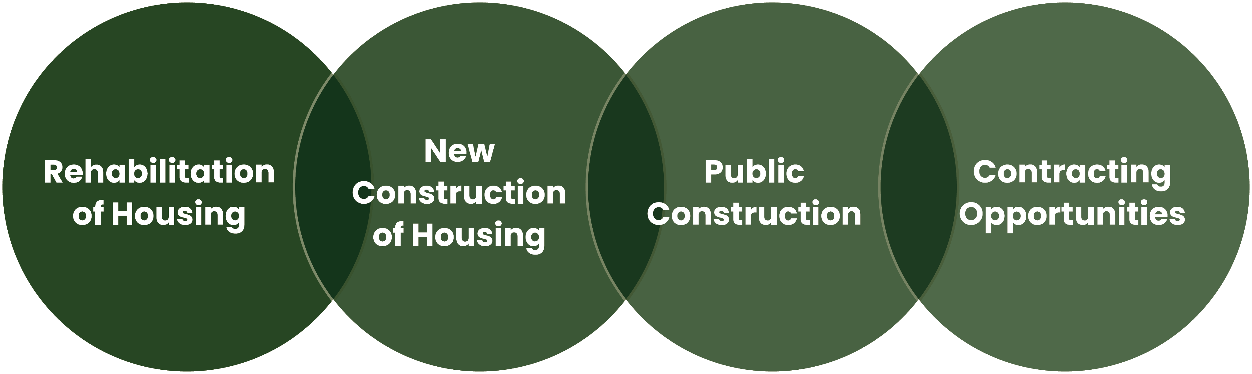 Diagram that illustrates the types of HUD-funded projects that Section 3 requirements apply such as, rehabilitations of housing, new construction of housing, public construction projects, and related contracting opportunities if the amount of HUD funding exceeds the $200,000 project threshold.