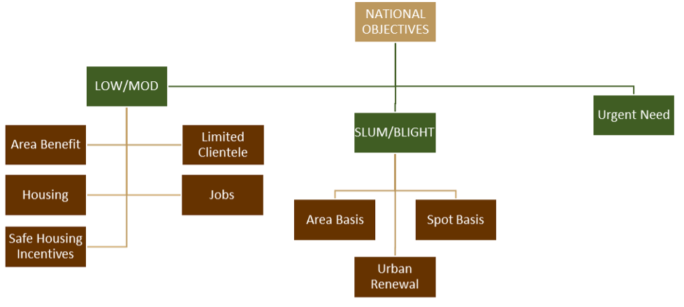 Organizational chart of the CDBG-DR national objective activities.