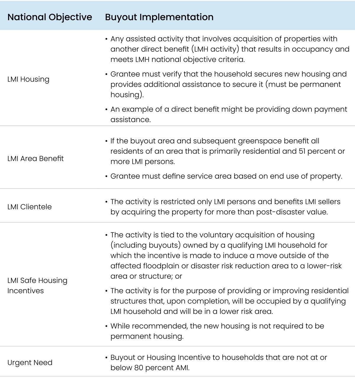 This table provides considerations that grantees should consider when designing and implementing a buyout activity. The table has two columns. The first column lists the applicable national objective and the second column, titled 'Buyout Implementation,” describes what is required for the buyout activities to meet the national objectives. When you click on the image, it will open a new window displaying accessibility text details. 