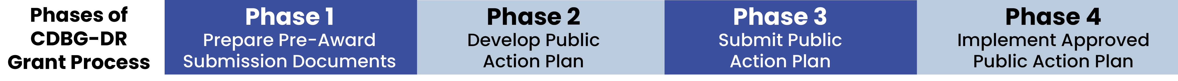 Image showing the requirements and steps in the CDBG-DR Consolidated Notice grant process including pre-award grantee submissions, action plan development, action plan submittal, and implementation.