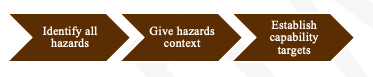 Arrow flow chart showing FEMA’s processes to identify hazards and risks and assess the impact of those risks: Identify all hazards; Give hazards context; Establish capability targets.  